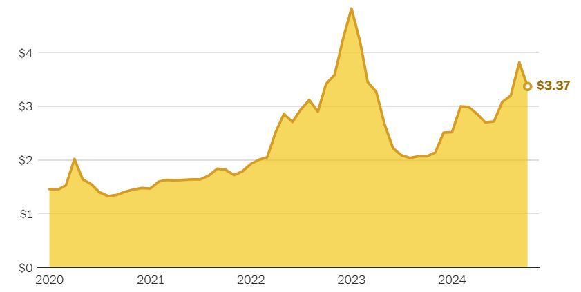 Grade A egg prices in the US rose 30% in October 2024 versus October 2023, but still remain below records set in previous years.