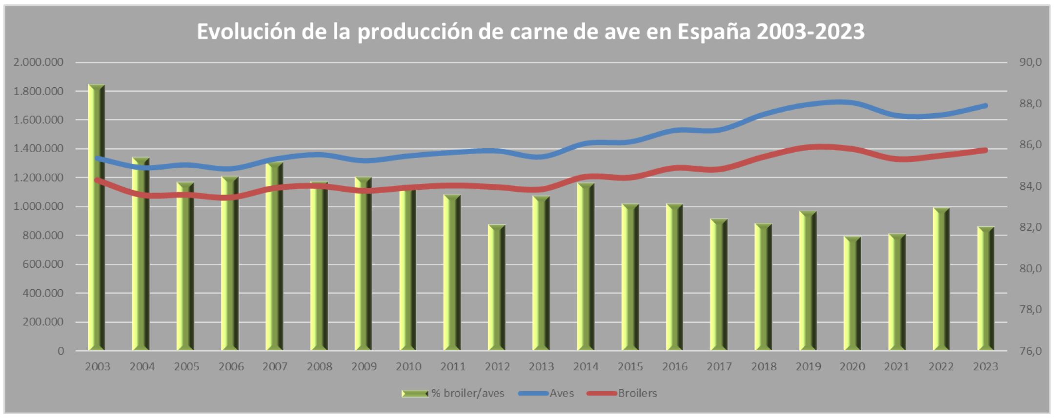 Evolution of poultry meat production in Spain 2003 - 2023. Source: SG Analysis, Coordination and Statistics MAPA