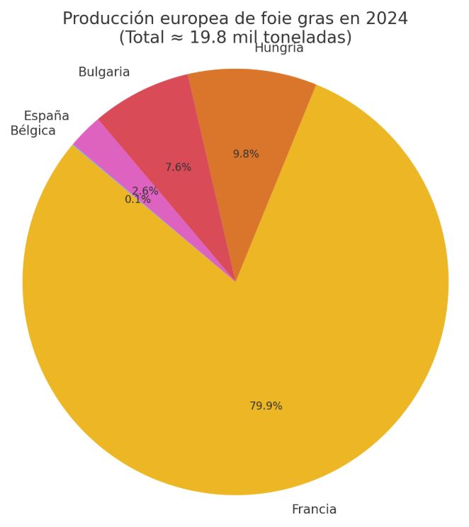 Distribution of European foie gras production in 2024.